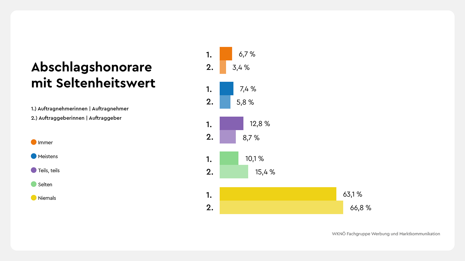 WKNOe_Umfrage1_25_Abschlagshonorare_1600x900.jpg