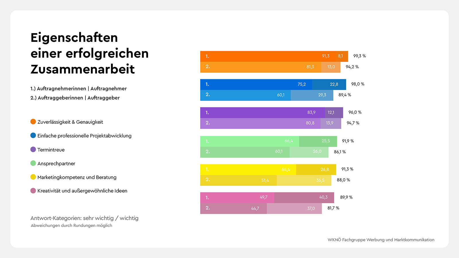 WKNOe_Umfrage1_25_EigenschaftenZusammenarbeit_1600x900.jpg