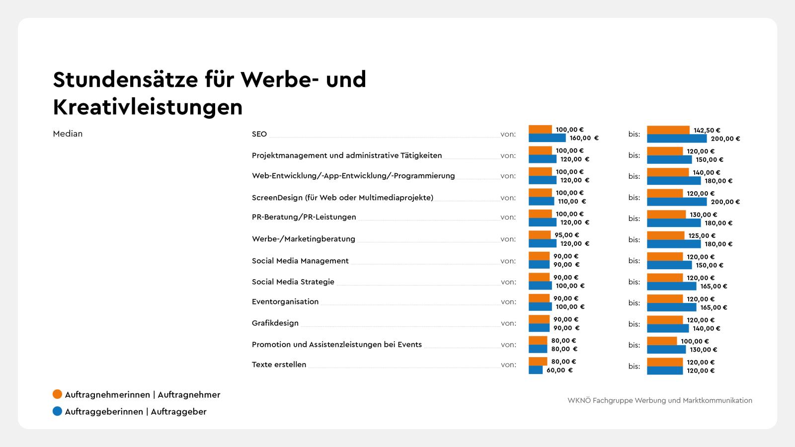 WKNOe_Umfrage1_25_Stundensaetze_1600x900.jpg
