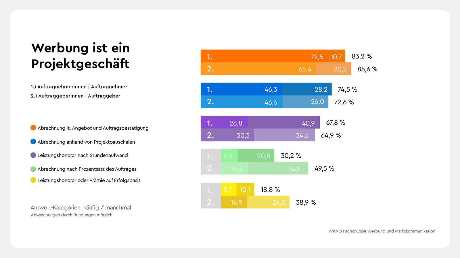 WKNOe_Umfrage1_25_WerbungProjektgeschaeft_1600x900.jpg